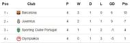Champions League Group Barcelona Juventus Sporting Lisbon Olympiakos table
